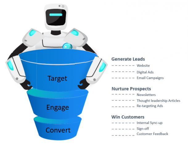 Leverage Artificial Intelligence To Build Your Sales Pipeline Artificial Intelligence For 4021