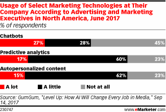 Most Marketers Say They Understand AI, but the Details Are Hazy
